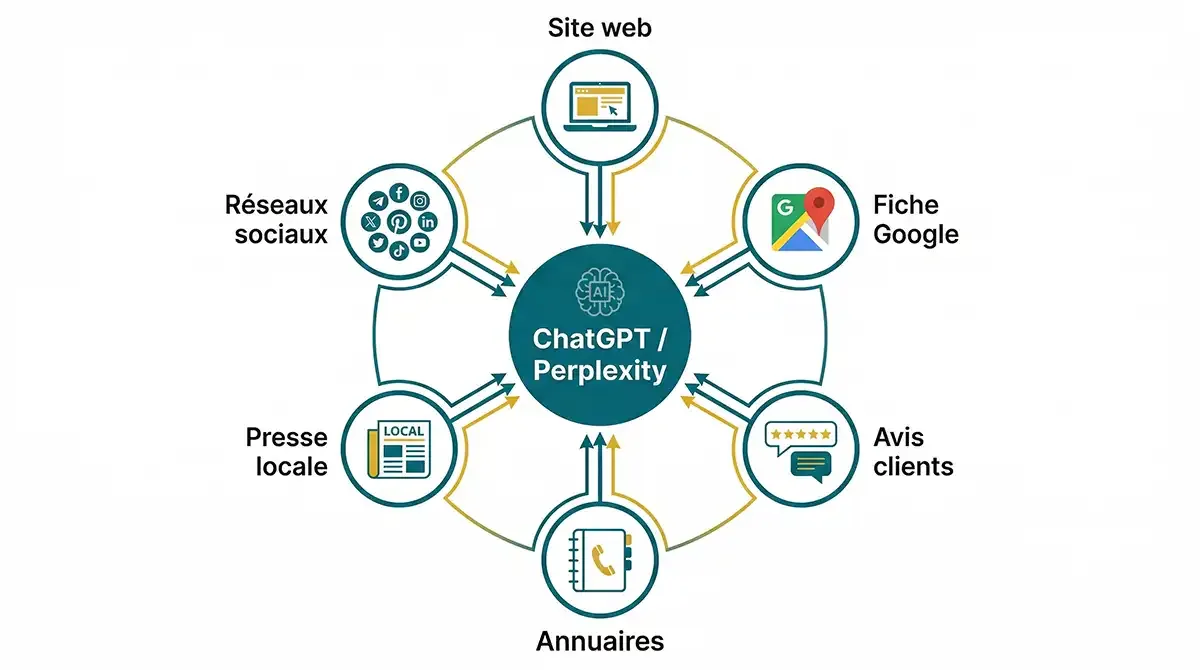 Schéma montrant un assistant IA au centre, relié à plusieurs types de sources : site web, fiche Google, avis, annuaires, presse locale, réseaux sociaux
